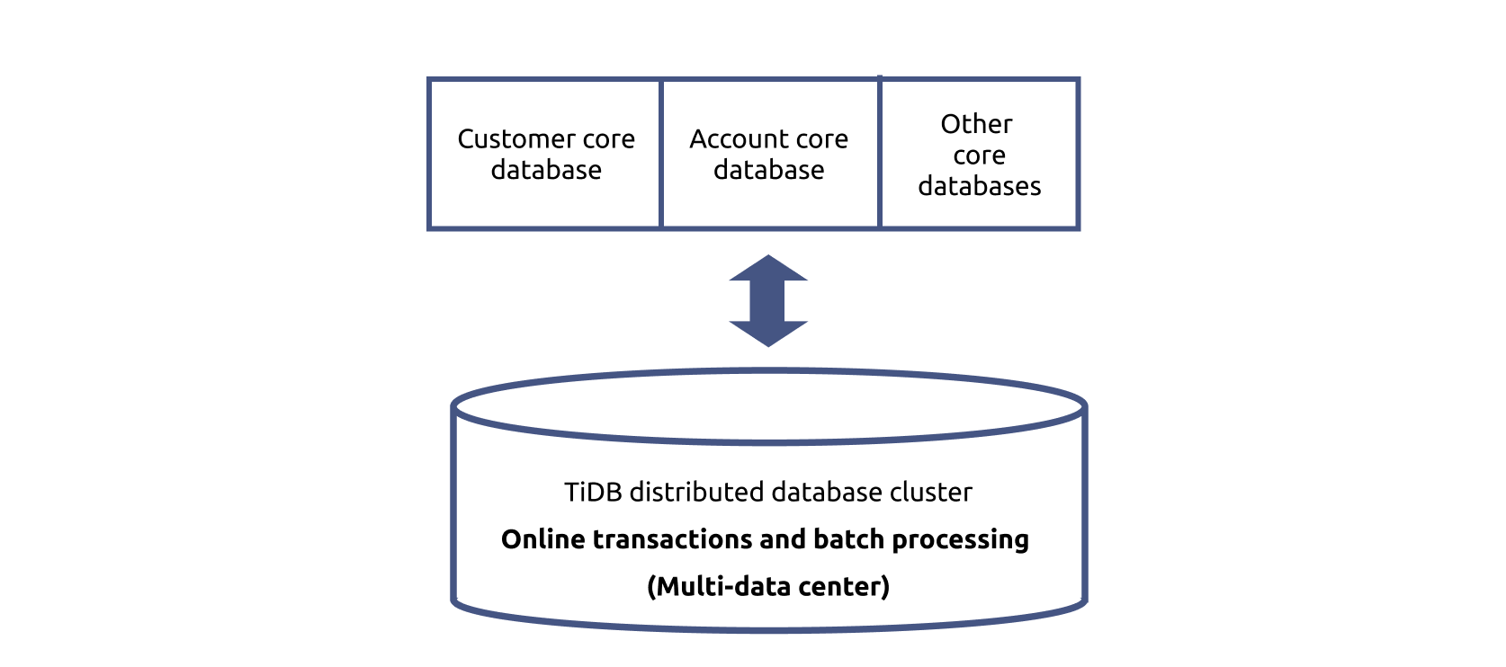 Use TiDB as the primary architecture