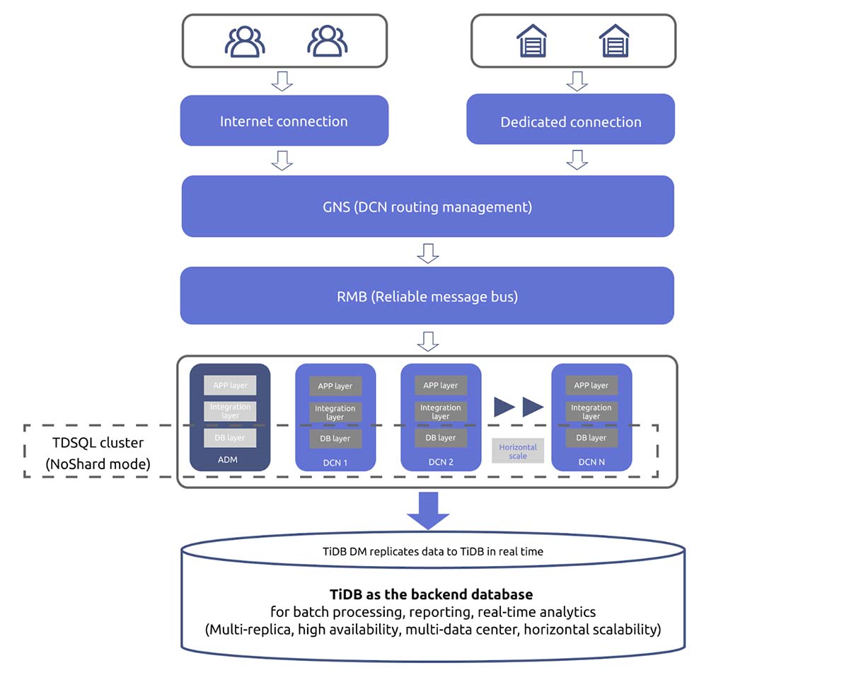 WeBanks's DCN distributed architecture