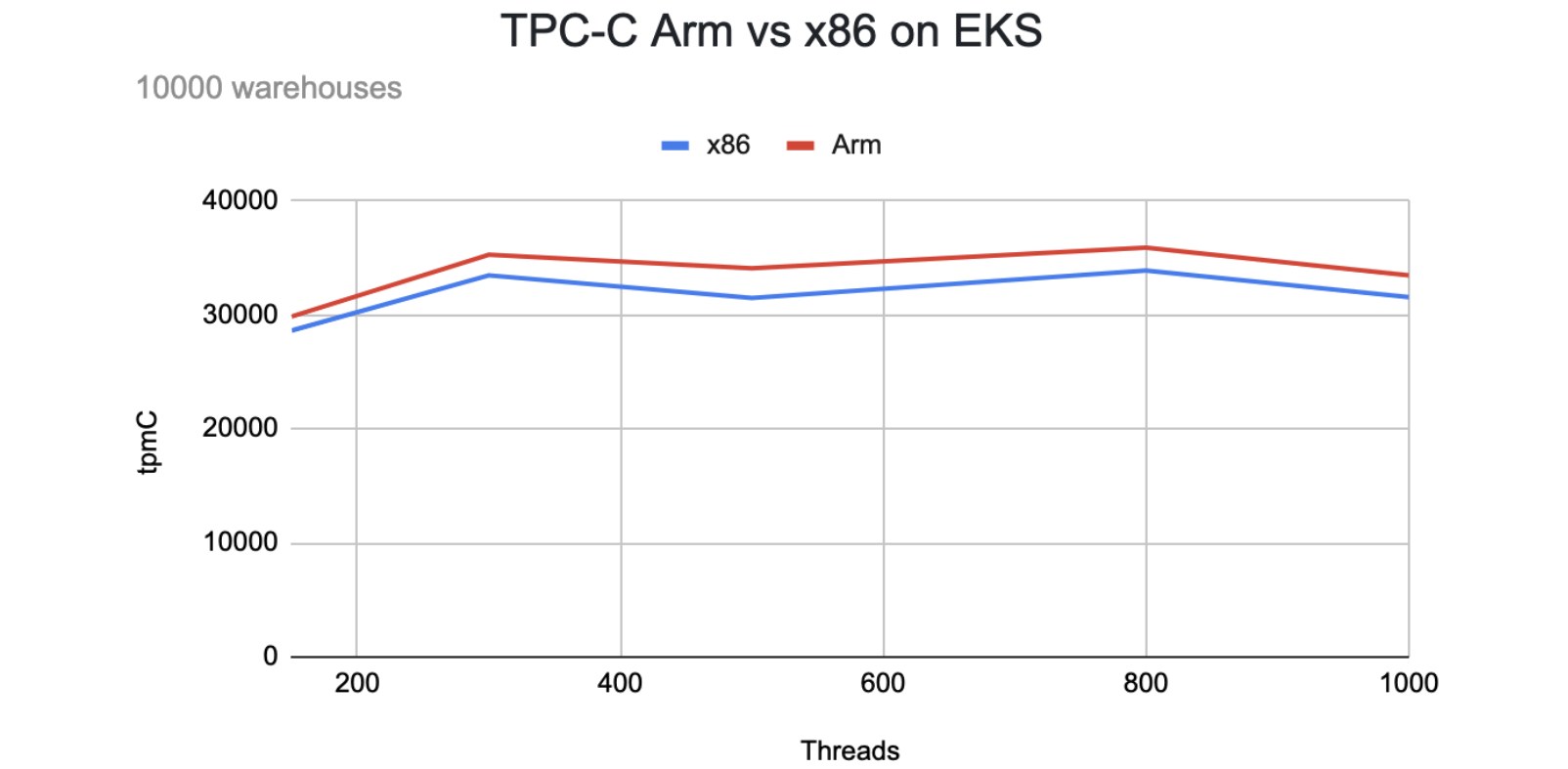 TPC-C Arm vs. x86 on EKS for a large2 workload