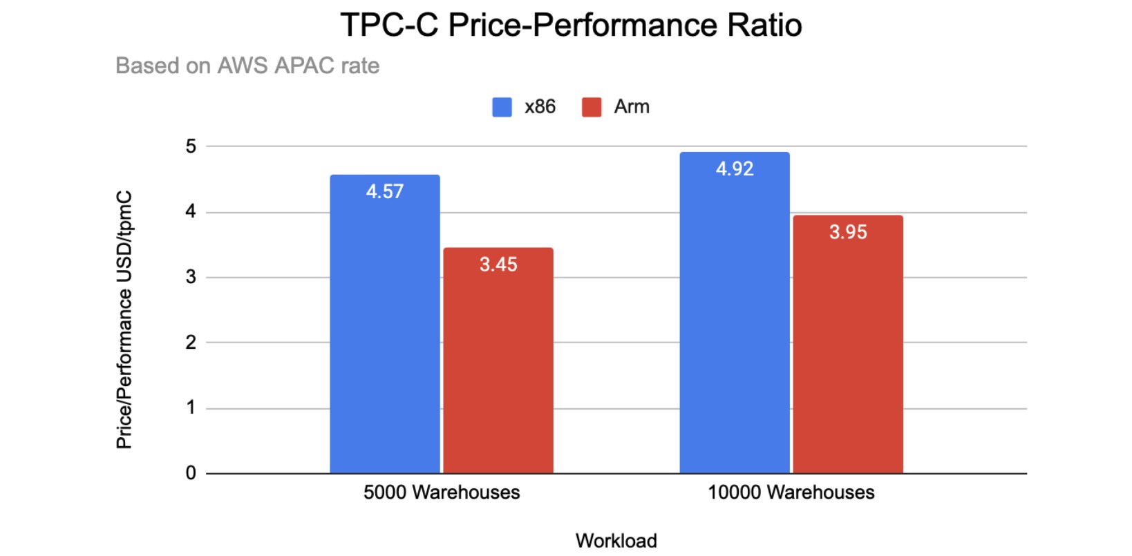 TPC-C price-performance ratio