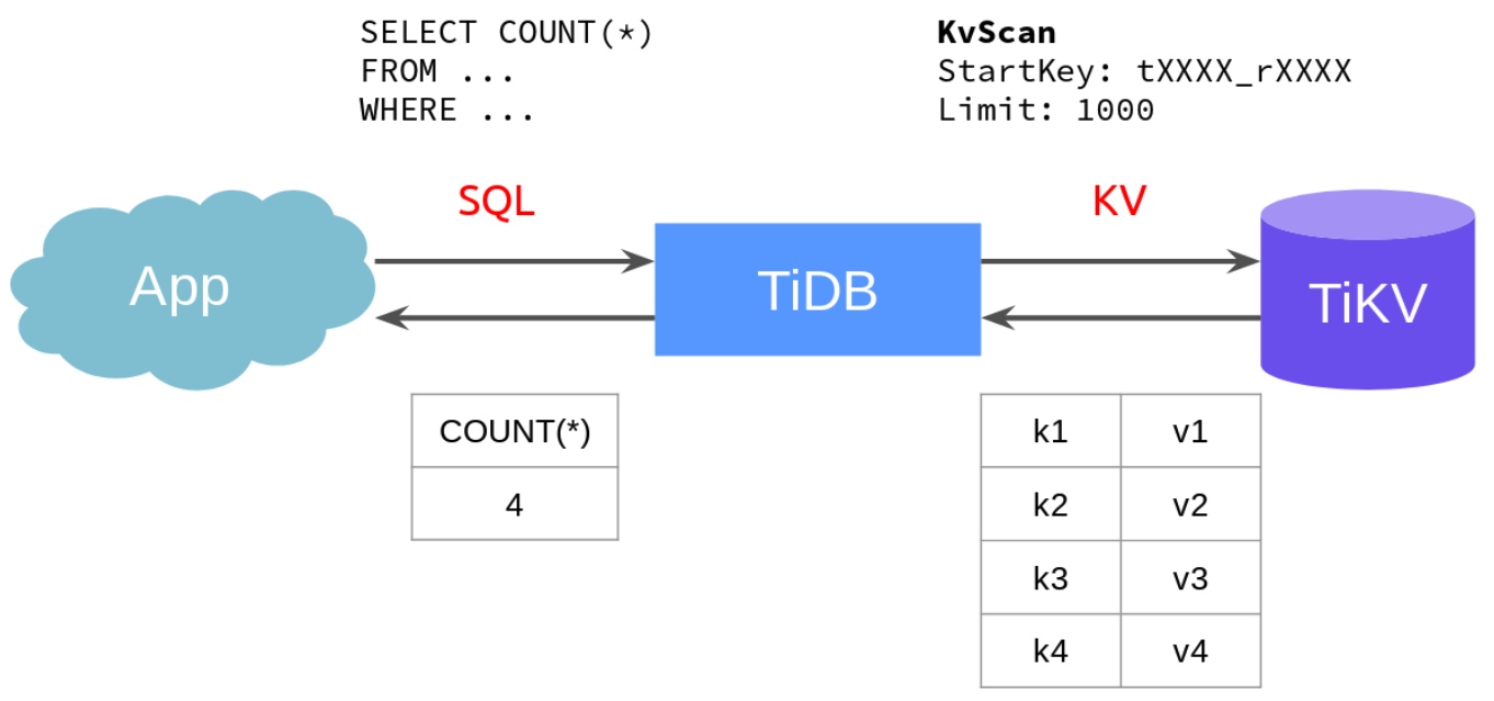 TiDB and TiKV interaction model