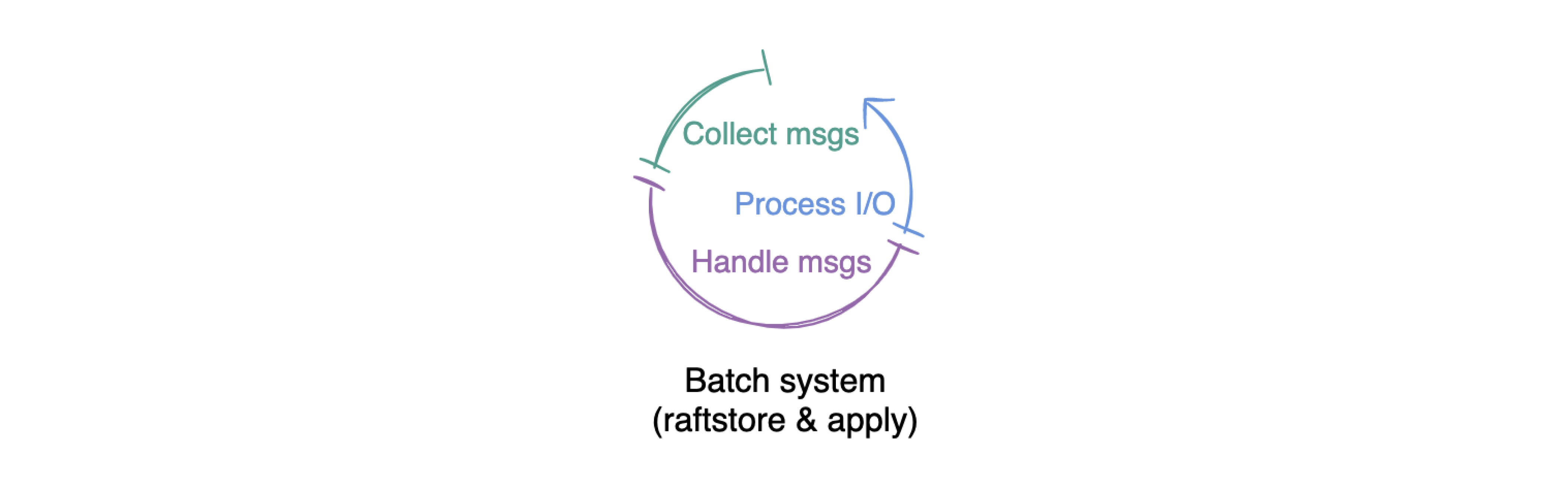 Batch system work pattern