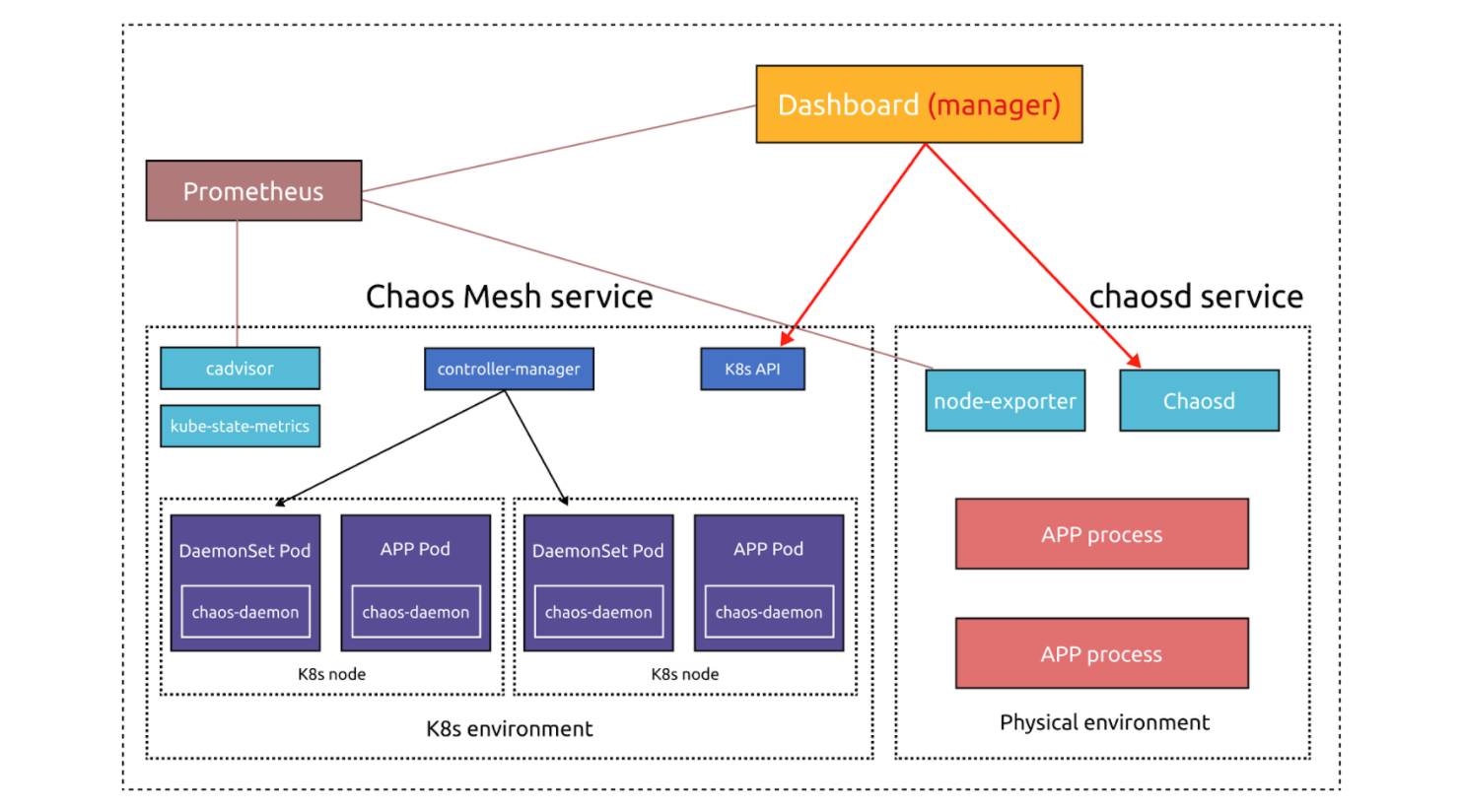 Chaos Mesh's optimized architecture
