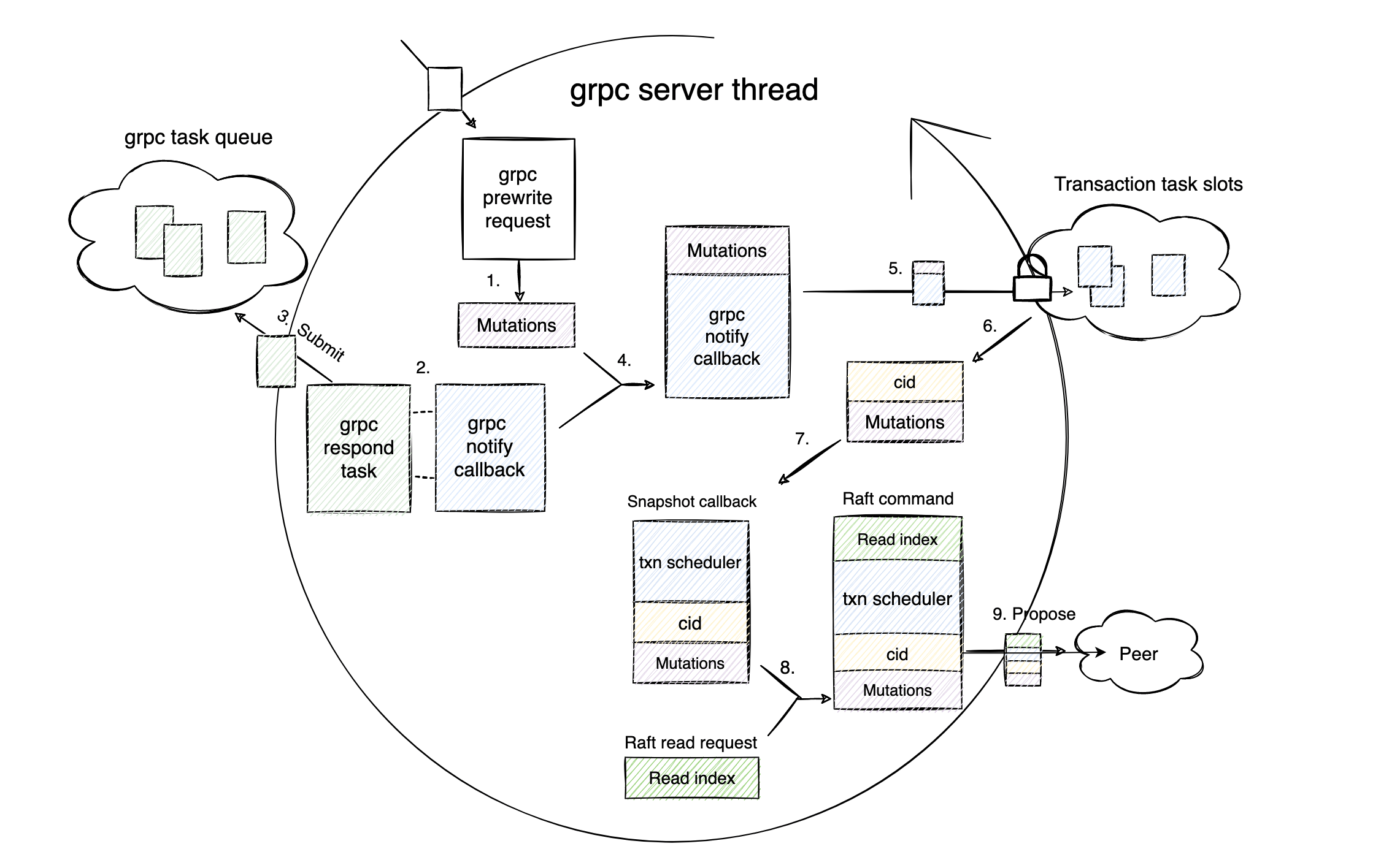 gRPC server thread workflow