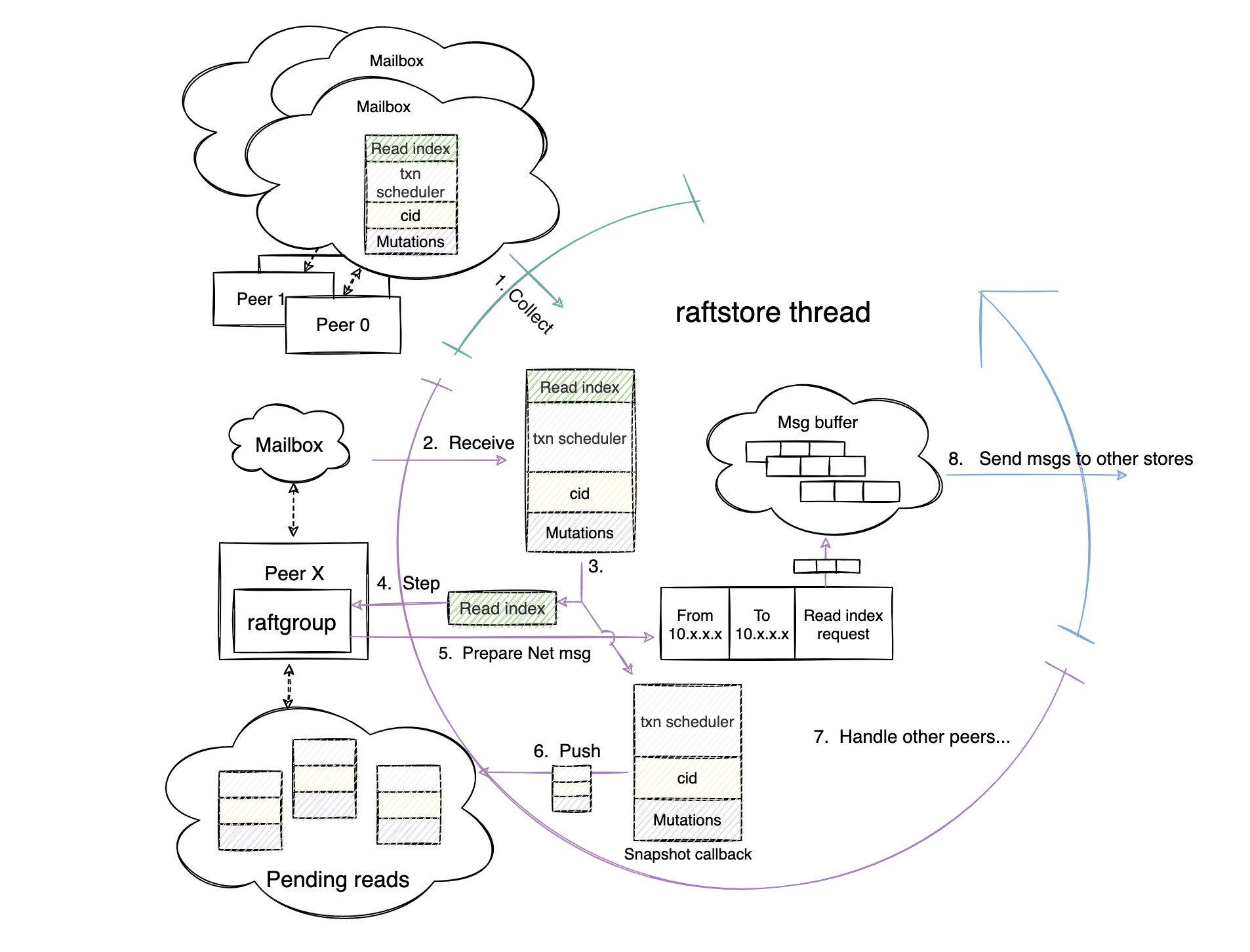 Read Propose phase workflow