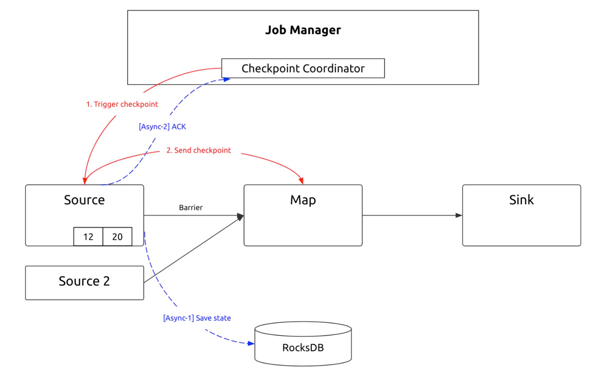 Flink checkpointing process 1