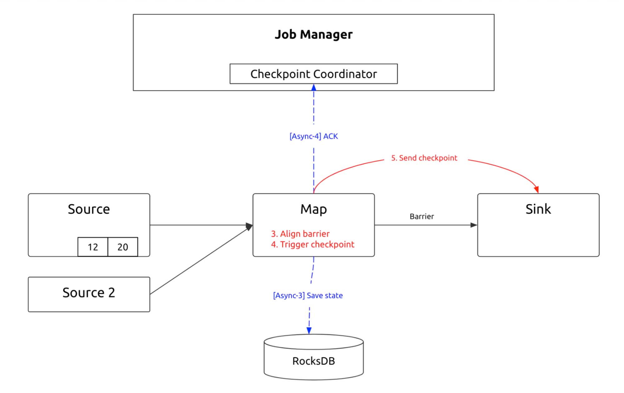 Flink checkpointing process 2