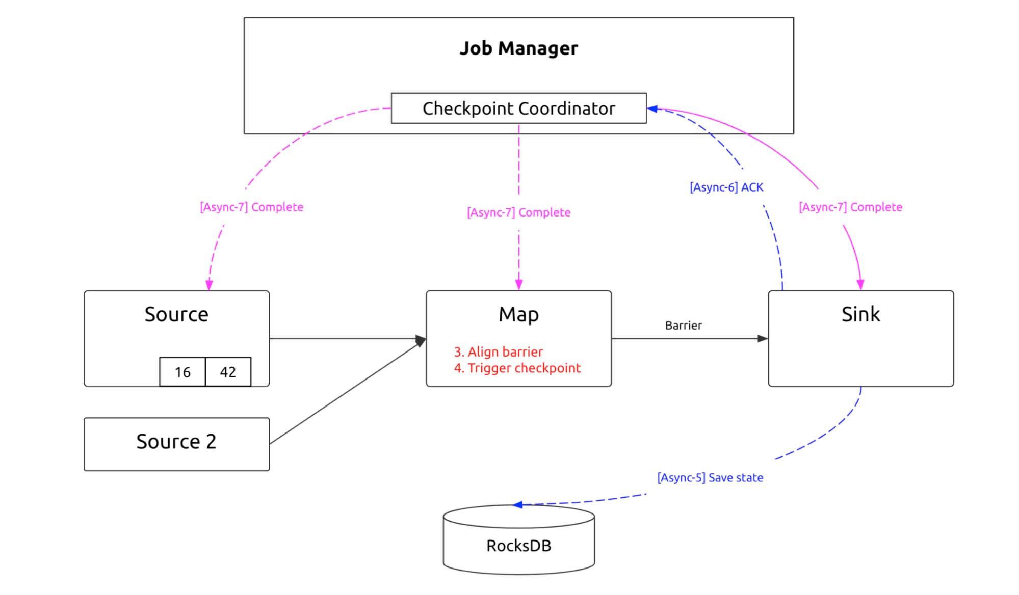 Flink checkpointing process 3