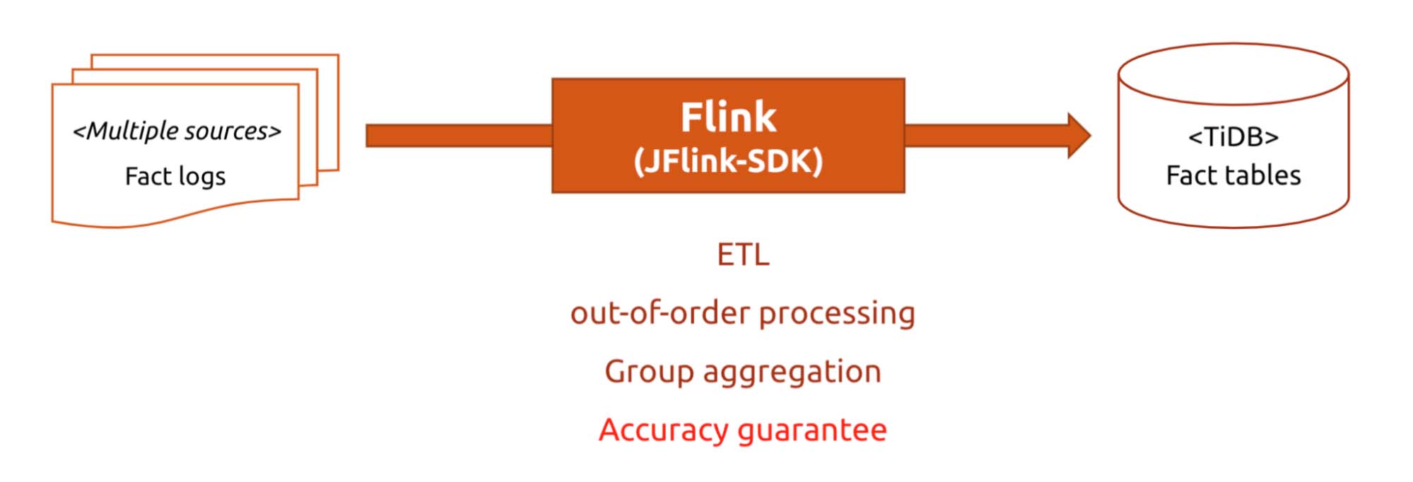JFlink-SDK encapsulates common features
