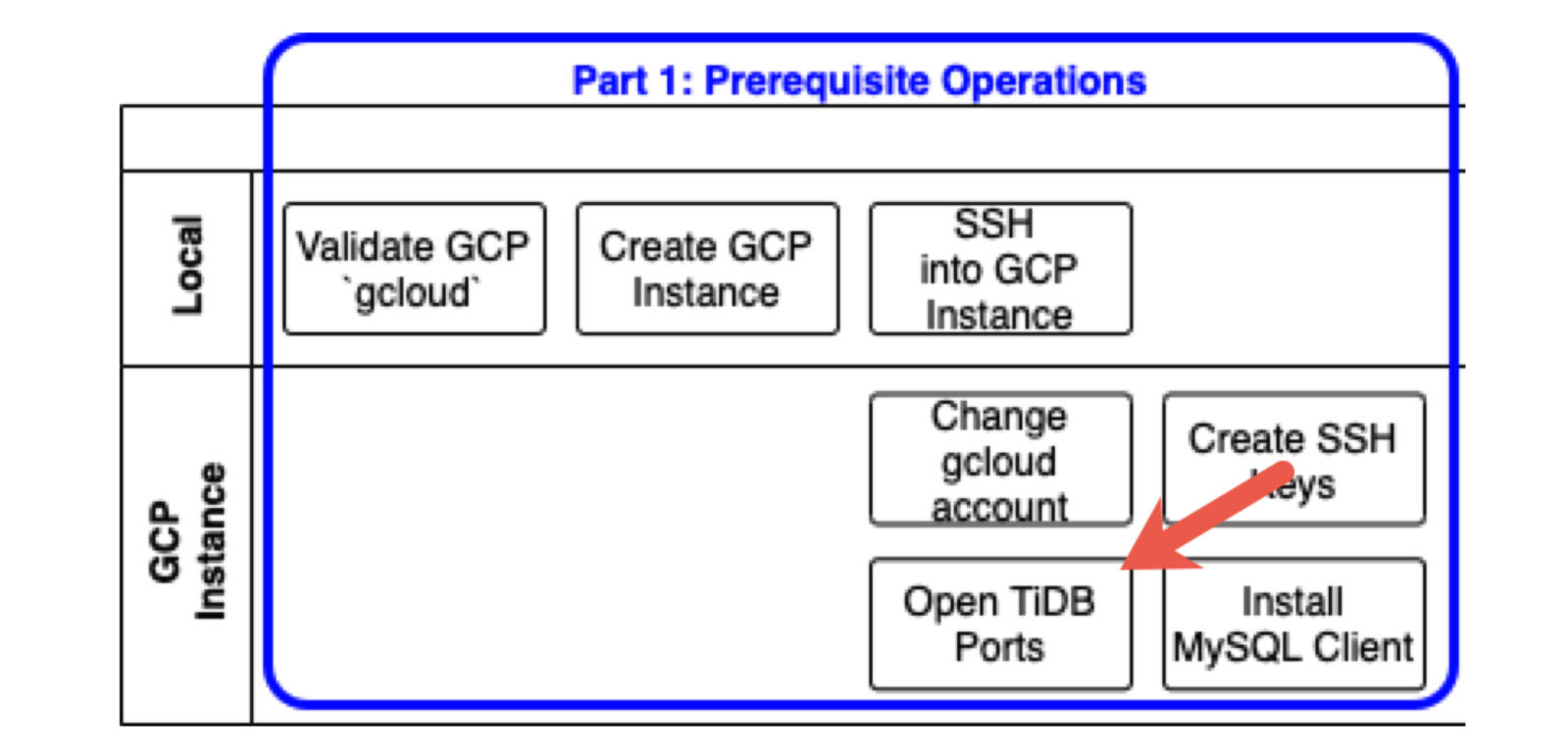Open TiDB ports