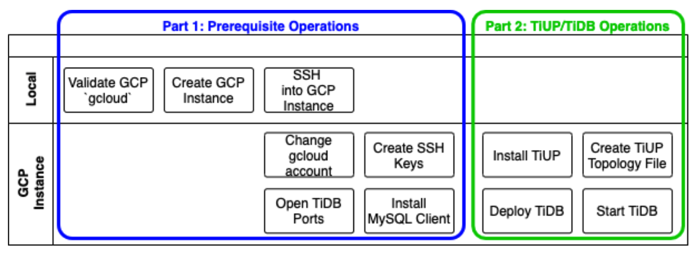 Prerequisite and TiUP/TiDB operations architecture